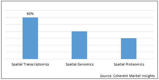 spatial analysis market research